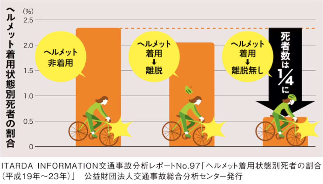 ヘルメット着用状態別死者の割合グラフ