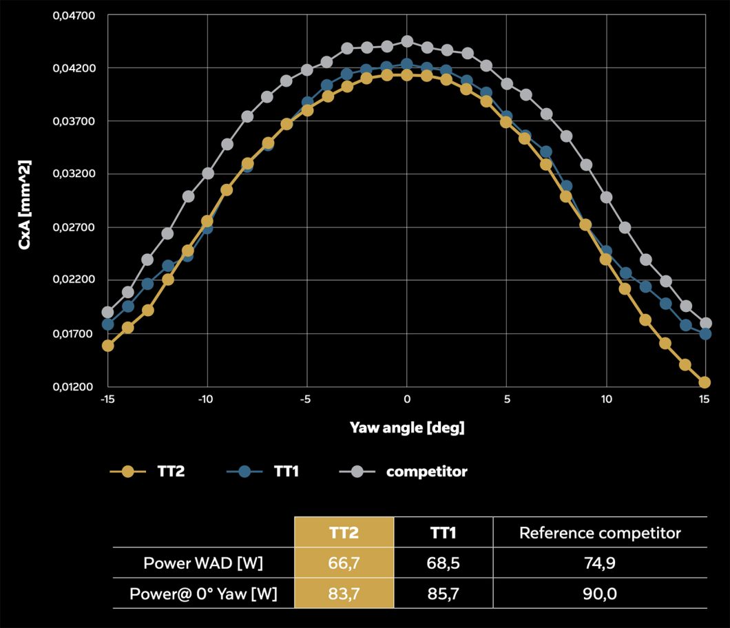 COLNAGO 「TT2」のホワイトペーパーを公開