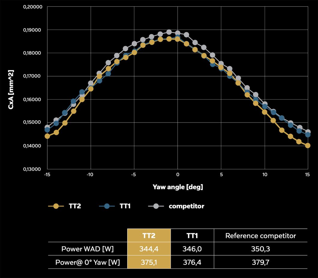 COLNAGO 「TT2」のホワイトペーパーを公開